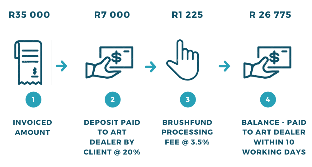 payment process brushfund